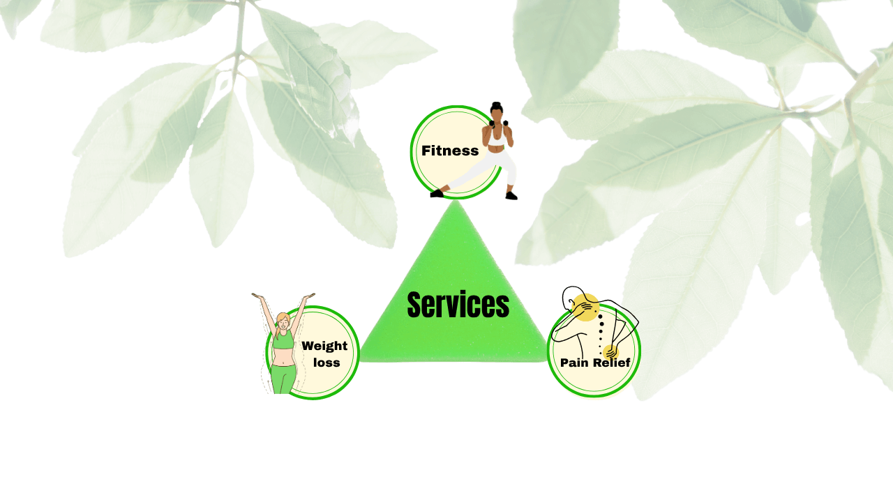 Triangle diagram showing three services: Fitness, Weight Loss, and Pain Relief.